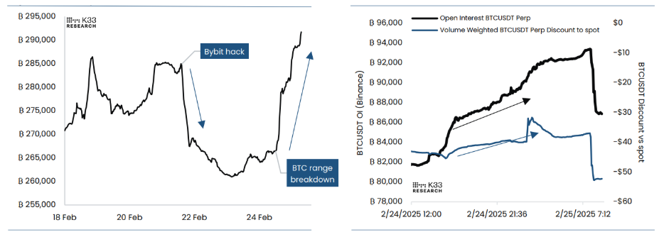 BTC Perps: Notional OI chart (Left) and BTC/USDT Perp OI vs. Discount to spot chart (Right) Source: K33 Research 